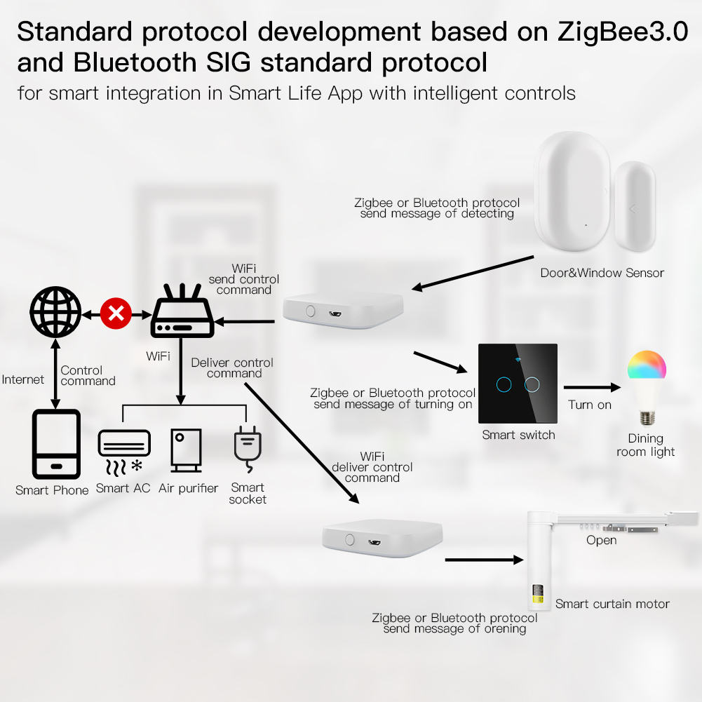 Multi-mode Smart Gateway ZigBe – Smart Home Website recenzja i cena