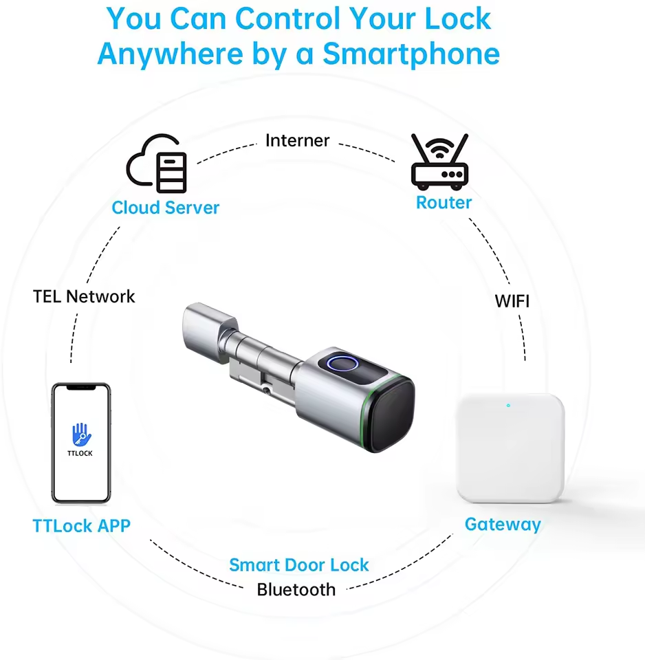 Bramka TTLOCK G2 G3 Bluetooth  – Smart Home Website recenzja i cena