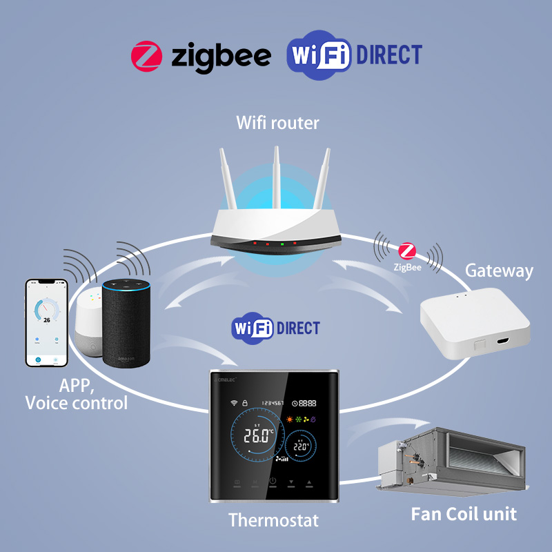 Inteligentny termostat do fan  – Smart Home Package recenzja i cena